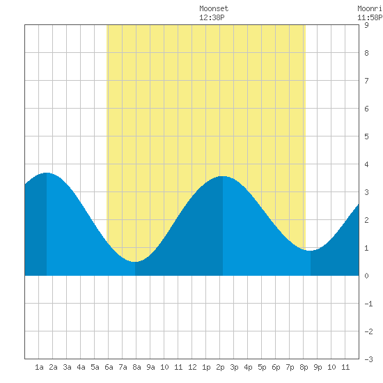Brigantine Channel tide chart for Friday, July 30, 2021