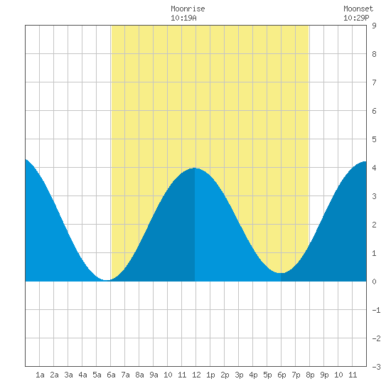 Brigantine Channel tide chart for Thursday, August 12, 2021