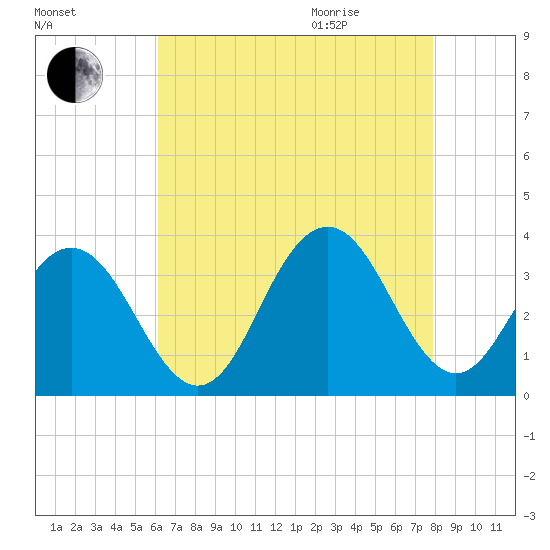 Brigantine Channel tide chart for Sunday, August 15, 2021