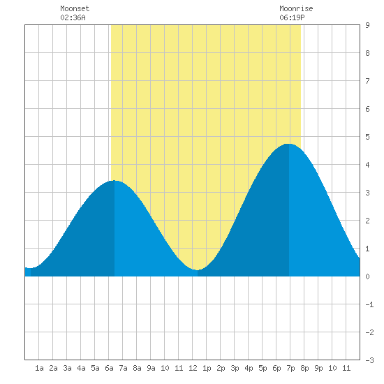 Brigantine Channel tide chart for Thursday, August 19, 2021