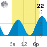 Brigantine Channel tide chart for Sunday, August 22, 2021