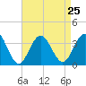 Brigantine Channel tide chart for Wednesday, August 25, 2021