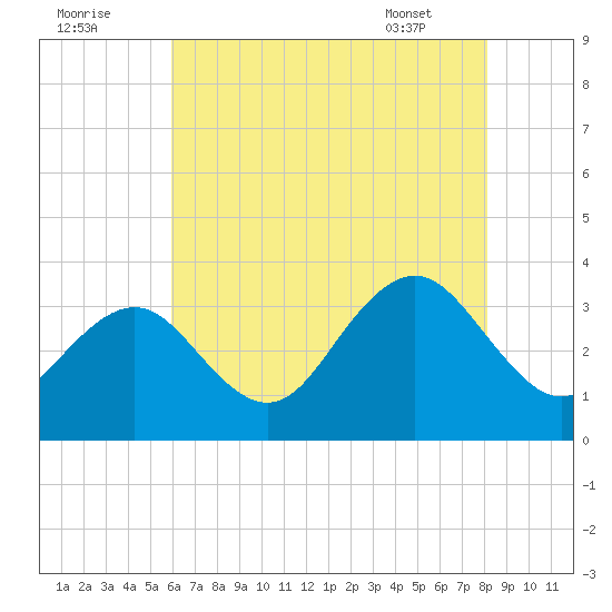 Brigantine Channel tide chart for Monday, August 2, 2021