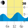 Brigantine Channel tide chart for Monday, August 30, 2021