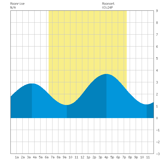 Brigantine Channel tide chart for Tuesday, August 31, 2021
