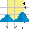 Brigantine Channel tide chart for Wednesday, August 4, 2021