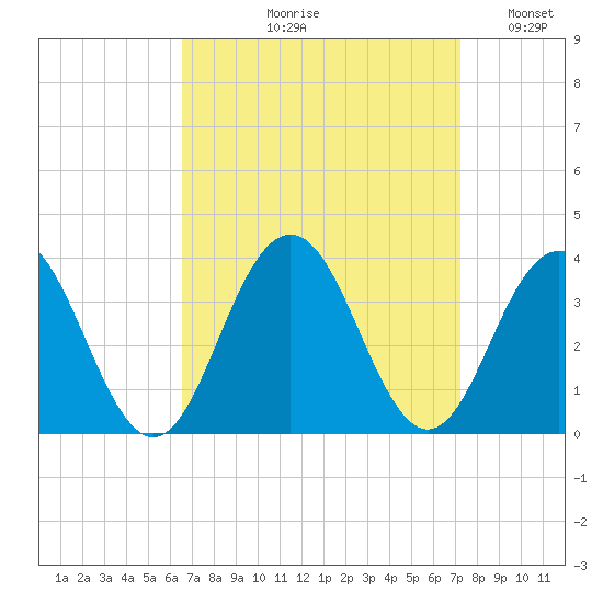 Brigantine Channel tide chart for Friday, September 10, 2021
