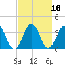 Brigantine Channel tide chart for Friday, September 10, 2021