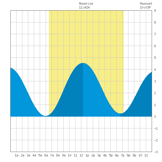 Brigantine Channel tide chart for Saturday, September 11, 2021