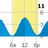 Brigantine Channel tide chart for Saturday, September 11, 2021