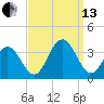 Brigantine Channel tide chart for Monday, September 13, 2021