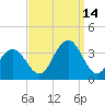 Brigantine Channel tide chart for Tuesday, September 14, 2021