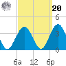 Brigantine Channel tide chart for Monday, September 20, 2021