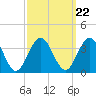 Brigantine Channel tide chart for Wednesday, September 22, 2021