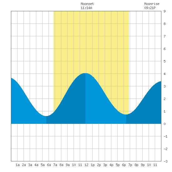 Brigantine Channel tide chart for Saturday, September 25, 2021