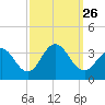 Brigantine Channel tide chart for Sunday, September 26, 2021