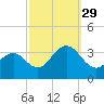 Brigantine Channel tide chart for Wednesday, September 29, 2021