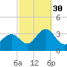 Brigantine Channel tide chart for Thursday, September 30, 2021