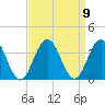 Brigantine Channel tide chart for Thursday, September 9, 2021
