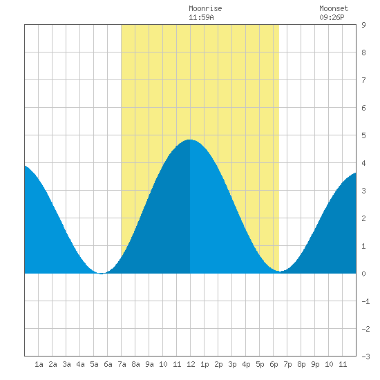 Brigantine Channel tide chart for Sunday, October 10, 2021