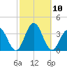 Brigantine Channel tide chart for Sunday, October 10, 2021