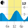 Brigantine Channel tide chart for Tuesday, October 12, 2021