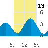 Brigantine Channel tide chart for Wednesday, October 13, 2021