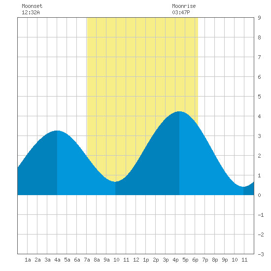 Brigantine Channel tide chart for Thursday, October 14, 2021