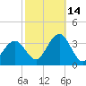 Brigantine Channel tide chart for Thursday, October 14, 2021