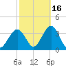 Brigantine Channel tide chart for Saturday, October 16, 2021