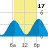Brigantine Channel tide chart for Sunday, October 17, 2021