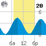 Brigantine Channel tide chart for Wednesday, October 20, 2021