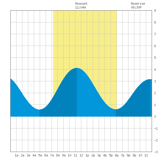 Brigantine Channel tide chart for Sunday, October 24, 2021