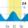 Brigantine Channel tide chart for Sunday, October 24, 2021