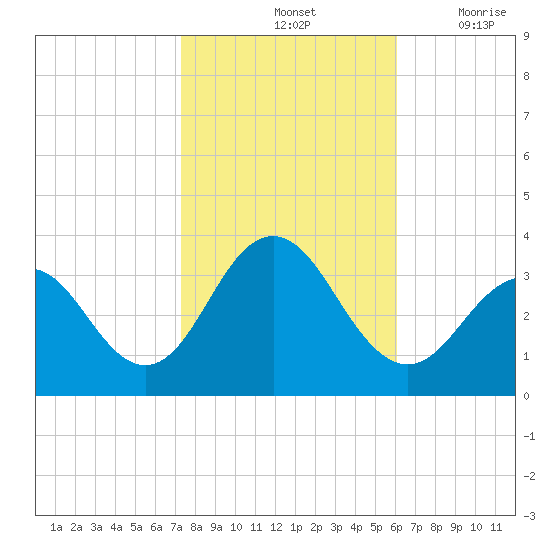 Brigantine Channel tide chart for Monday, October 25, 2021