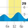 Brigantine Channel tide chart for Friday, October 29, 2021