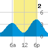 Brigantine Channel tide chart for Saturday, October 2, 2021