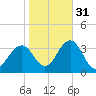 Brigantine Channel tide chart for Sunday, October 31, 2021