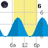 Brigantine Channel tide chart for Wednesday, October 6, 2021