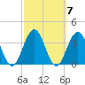 Brigantine Channel tide chart for Thursday, October 7, 2021