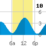Brigantine Channel tide chart for Wednesday, November 10, 2021