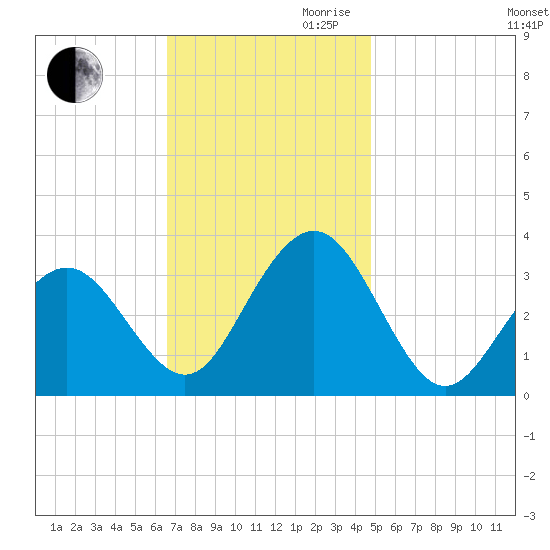 Brigantine Channel tide chart for Thursday, November 11, 2021