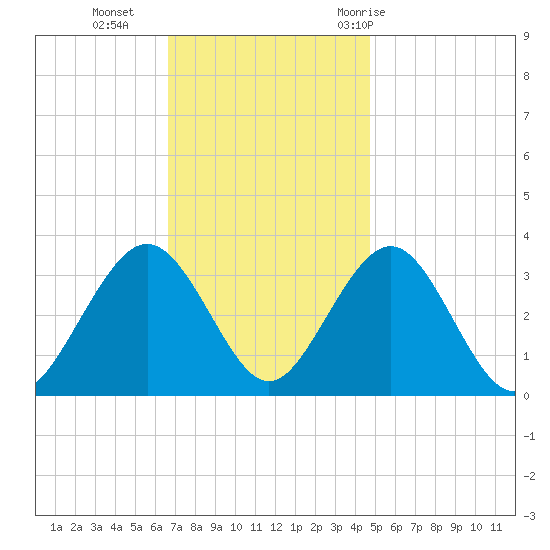 Brigantine Channel tide chart for Monday, November 15, 2021