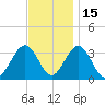 Brigantine Channel tide chart for Monday, November 15, 2021