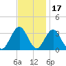 Brigantine Channel tide chart for Wednesday, November 17, 2021