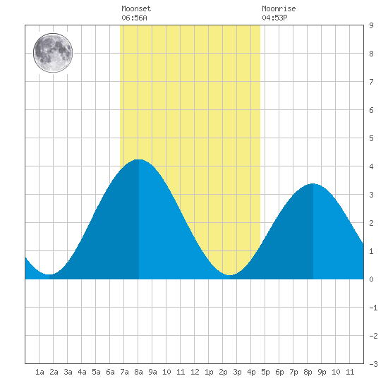 Brigantine Channel tide chart for Friday, November 19, 2021