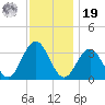 Brigantine Channel tide chart for Friday, November 19, 2021