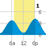 Brigantine Channel tide chart for Monday, November 1, 2021