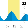 Brigantine Channel tide chart for Monday, November 22, 2021