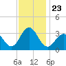 Brigantine Channel tide chart for Tuesday, November 23, 2021